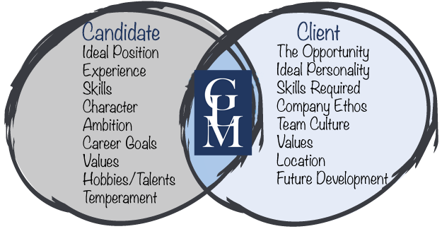 GLM Business Support Ltd - recruitment services that bring great candidates to happy employers across North East England